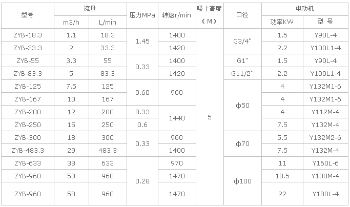 ZYB渣油泵(铸钢)参数