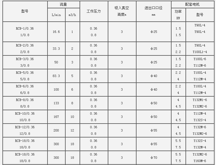 RCB保温泵参数
